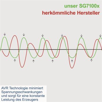 SCHEPPACH Stromerzeuger Benzin Notstromaggregat SG7100x Generator Fahrwerk 5500W 