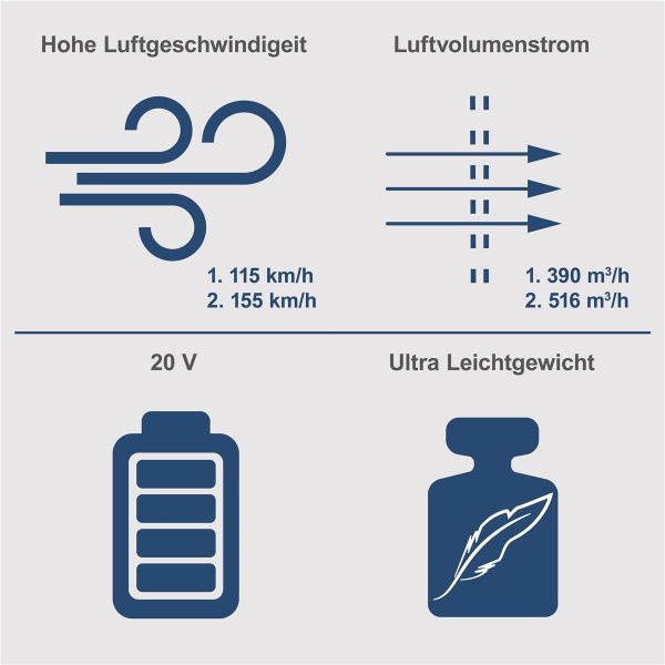 Scheppach Akku Laubbläser 20V Bläser bis zu 155 kmh 2 Stufen C-BL700-X ohne Akku 