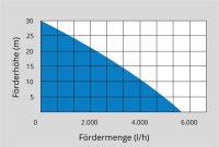 GÜDE Drucktauchpumpe GDT 901 Bewässerungspumpe Rasensprenger Wasserpumpe 5500l/h