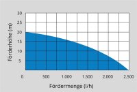 GÜDE Akku Gartenpumpe Bewässerungspumpe Pumpe Jetpumpe GP 18-401-30 inkl Akku