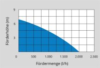 GÜDE Akku Klarwassertauchpumpe Tauchpumpe Akkupumpe KTP 18-201-23 inkl Akku