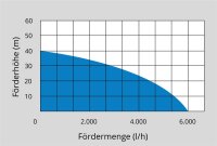 GÜDE Drucktauchpumpe GDT 1200 I Bewässerungspumpe Teichpumpe Wasserpumpe 6000l/h
