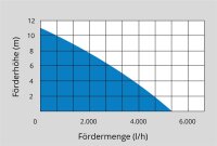 GÜDE  Regenfass-Tauchpumpe GFP 5201 Bewässerungspumpe Wasserpumpe Fasspumpe