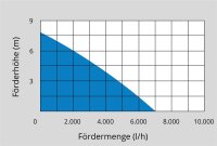 GÜDE Flachsaugerpumpe GFS 401 S Bewässerungspumpe Wasserpumpe 7000 l/h 400W
